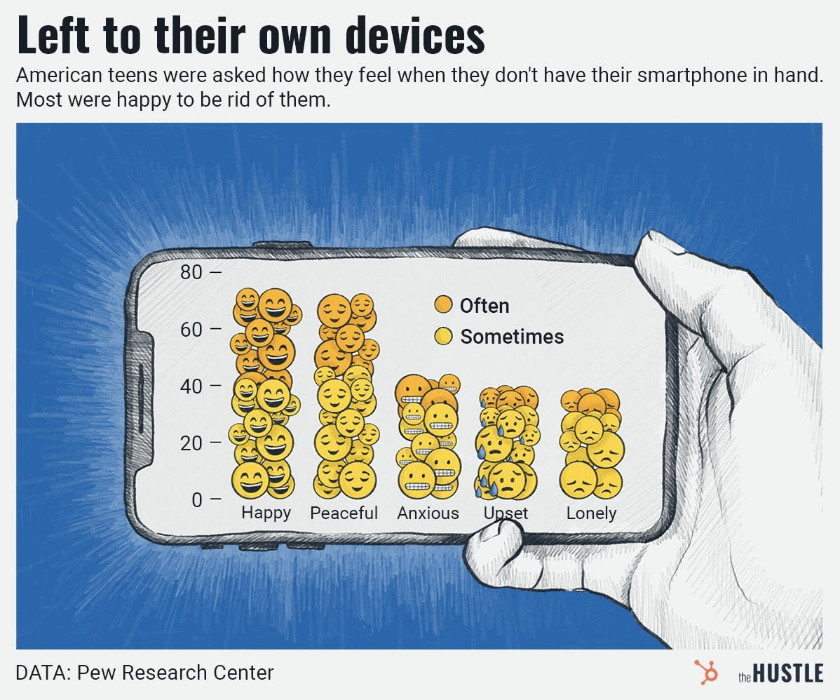 how American teens feel without devices in hand by feeling and prevalence