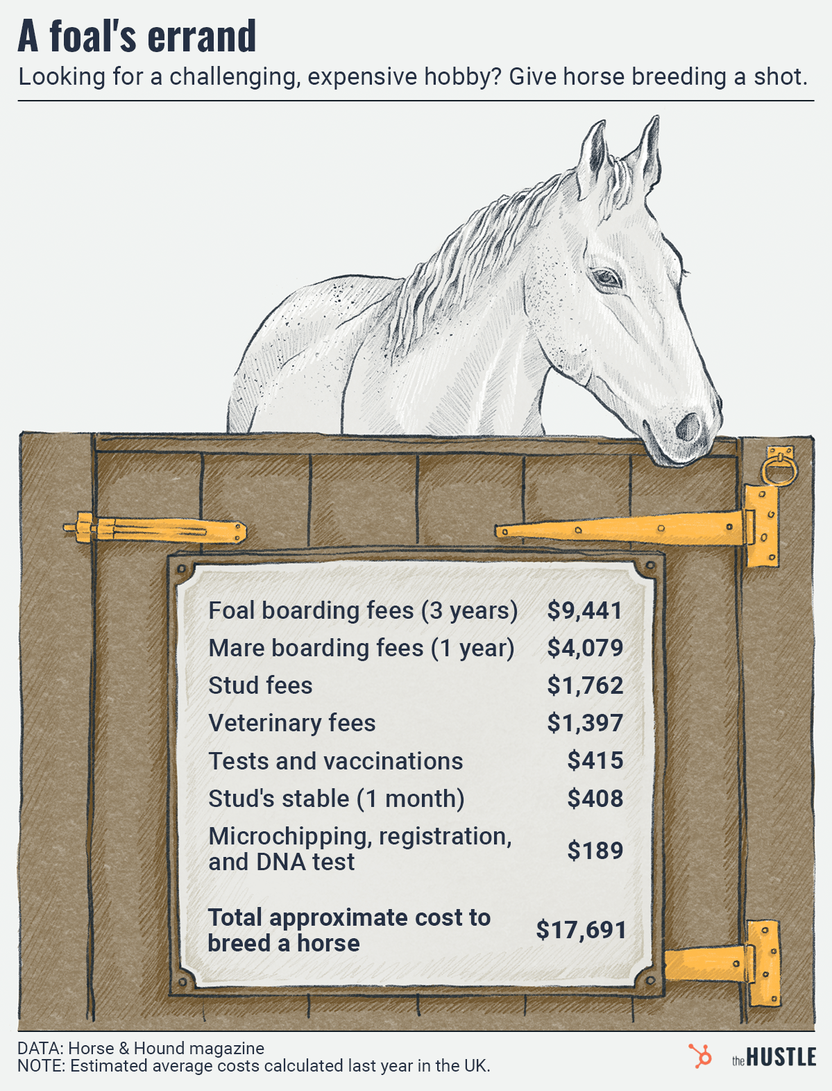 approx cost to breed a horse