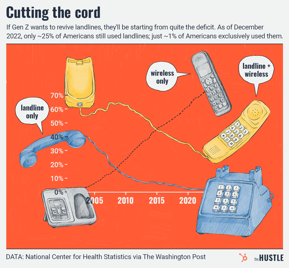 adoption of landlines versus mobile phones over time