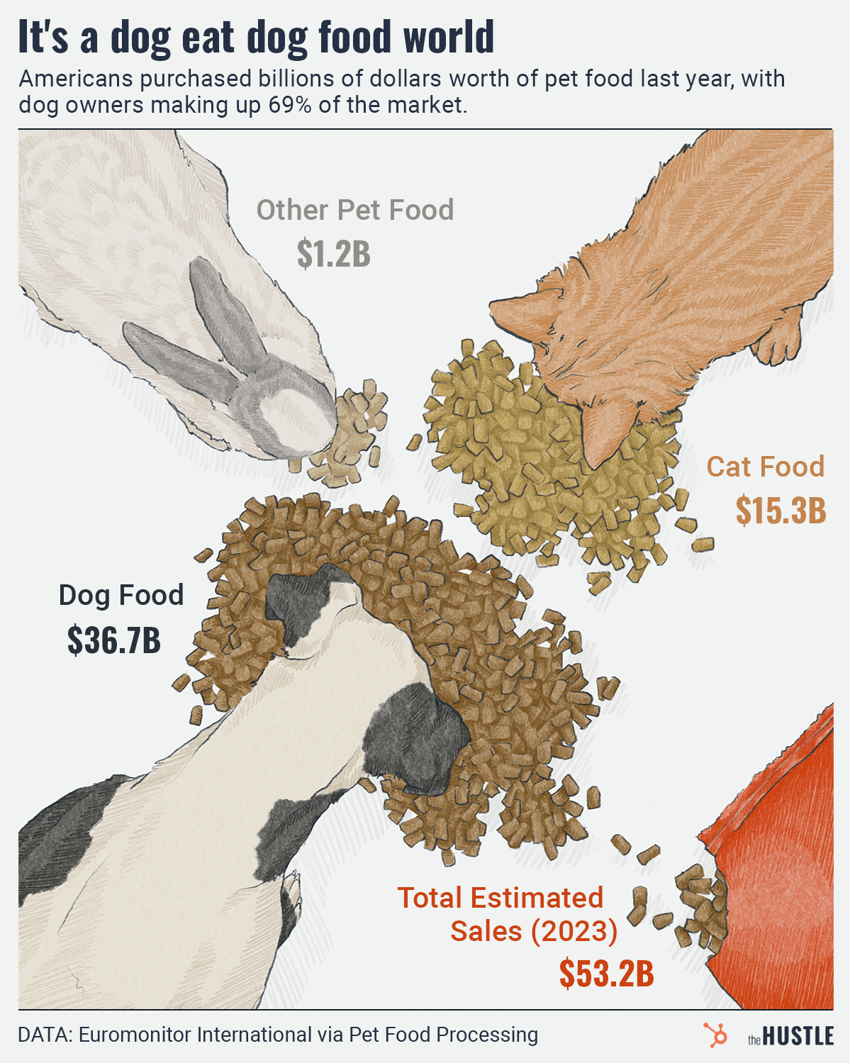 2023 pet food market by pet